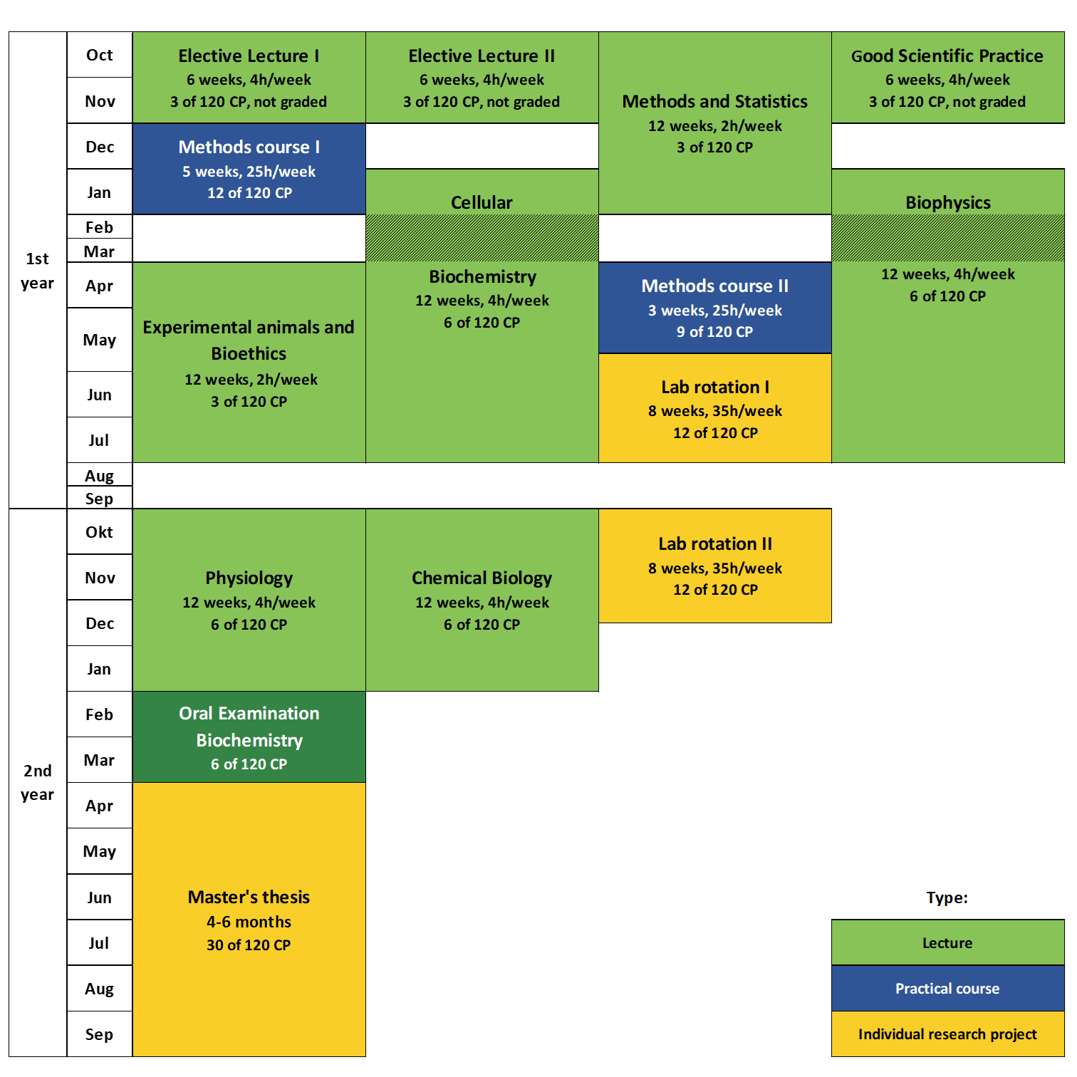 Modulplan Biochemistry (M.Sc.)